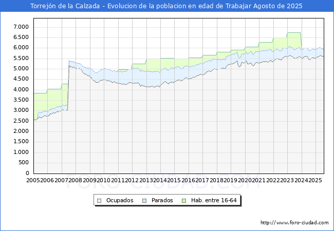 Evolucin Afiliados a la Seguridad Social, parados y poblacin en edad de trabajar para el Municipio de Torrejn de la Calzada hasta Agosto del 2025.