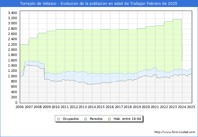 Evolucin Afiliados a la Seguridad Social, parados y poblacin en edad de trabajar para el Municipio de Torrejn de Velasco hasta Febrero del 2025.