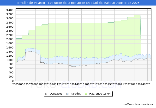 Evolucin Afiliados a la Seguridad Social, parados y poblacin en edad de trabajar para el Municipio de Torrejn de Velasco hasta Agosto del 2025.