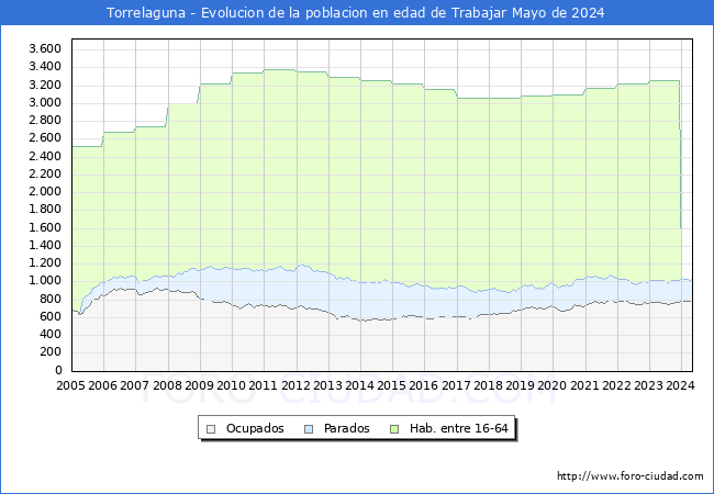 Evolucin Afiliados a la Seguridad Social, parados y poblacin en edad de trabajar para el Municipio de Torrelaguna hasta Mayo del 2024.