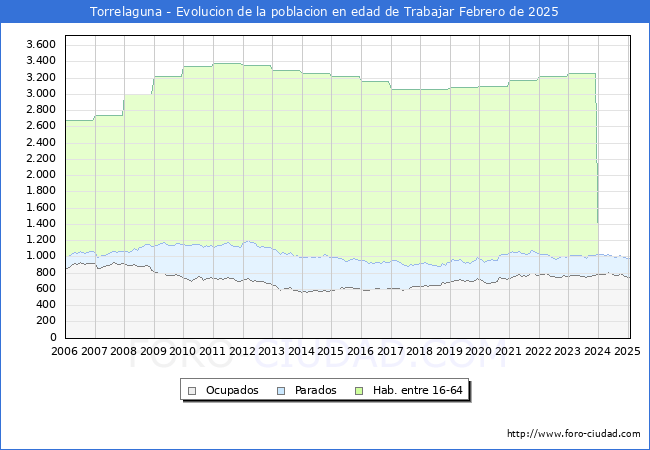 Evolucin Afiliados a la Seguridad Social, parados y poblacin en edad de trabajar para el Municipio de Torrelaguna hasta Febrero del 2025.
