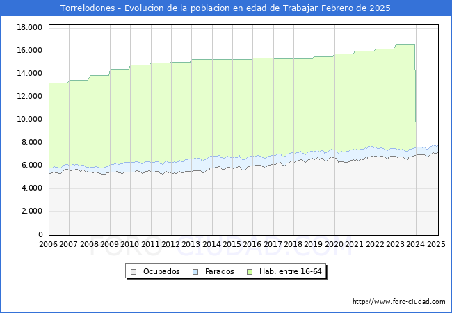 Evolucin Afiliados a la Seguridad Social, parados y poblacin en edad de trabajar para el Municipio de Torrelodones hasta Febrero del 2025.
