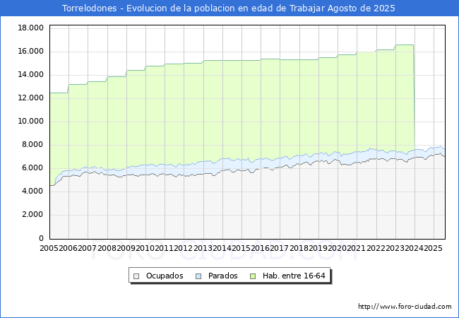 Evolucin Afiliados a la Seguridad Social, parados y poblacin en edad de trabajar para el Municipio de Torrelodones hasta Agosto del 2025.