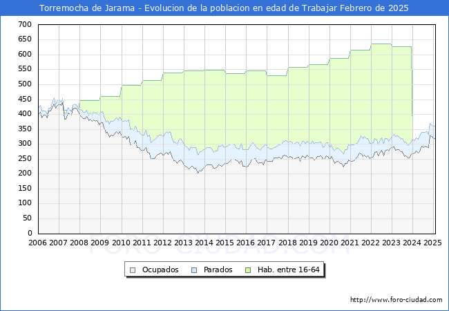 Evolucin Afiliados a la Seguridad Social, parados y poblacin en edad de trabajar para el Municipio de Torremocha de Jarama hasta Febrero del 2025.