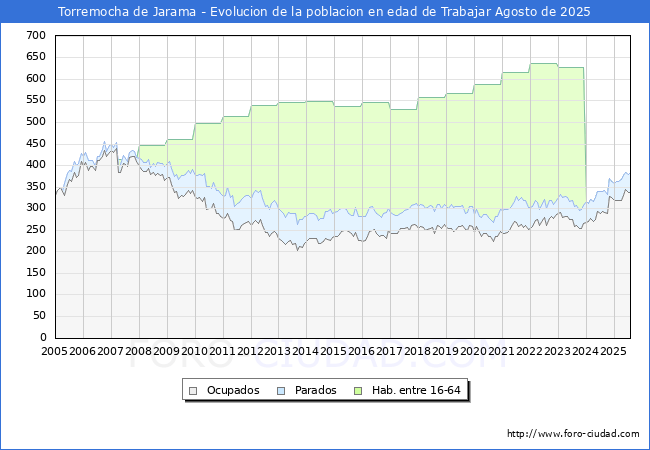 Evolucin Afiliados a la Seguridad Social, parados y poblacin en edad de trabajar para el Municipio de Torremocha de Jarama hasta Agosto del 2025.
