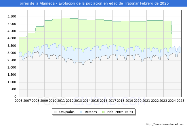 Evolucin Afiliados a la Seguridad Social, parados y poblacin en edad de trabajar para el Municipio de Torres de la Alameda hasta Febrero del 2025.