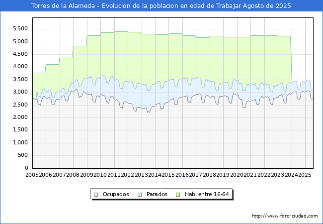 Evolucin Afiliados a la Seguridad Social, parados y poblacin en edad de trabajar para el Municipio de Torres de la Alameda hasta Agosto del 2025.