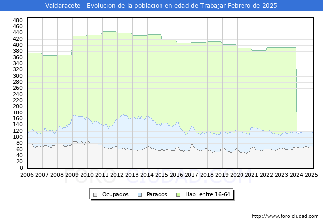 Evolucin Afiliados a la Seguridad Social, parados y poblacin en edad de trabajar para el Municipio de Valdaracete hasta Febrero del 2025.