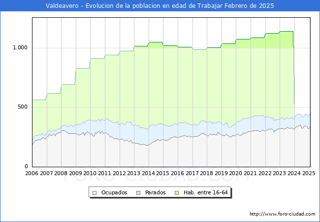 Evolucin Afiliados a la Seguridad Social, parados y poblacin en edad de trabajar para el Municipio de Valdeavero hasta Febrero del 2025.