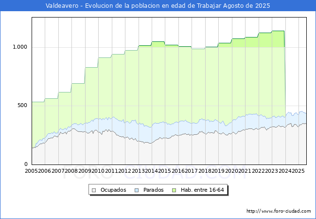 Evolucin Afiliados a la Seguridad Social, parados y poblacin en edad de trabajar para el Municipio de Valdeavero hasta Agosto del 2025.