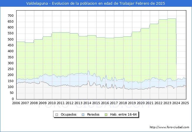 Evolucin Afiliados a la Seguridad Social, parados y poblacin en edad de trabajar para el Municipio de Valdelaguna hasta Febrero del 2025.