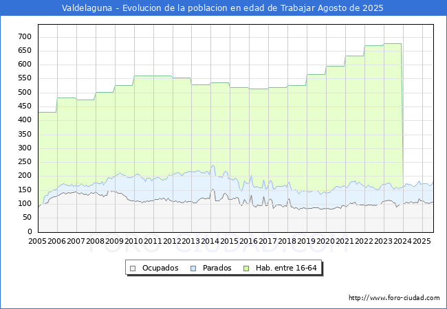 Evolucin Afiliados a la Seguridad Social, parados y poblacin en edad de trabajar para el Municipio de Valdelaguna hasta Agosto del 2025.