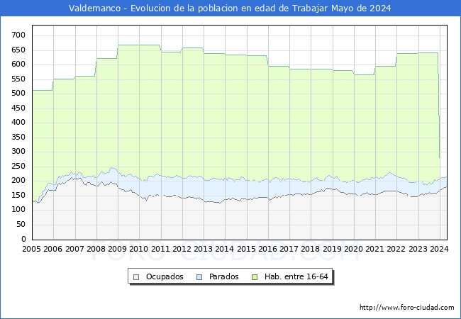 Evolucin Afiliados a la Seguridad Social, parados y poblacin en edad de trabajar para el Municipio de Valdemanco hasta Mayo del 2024.