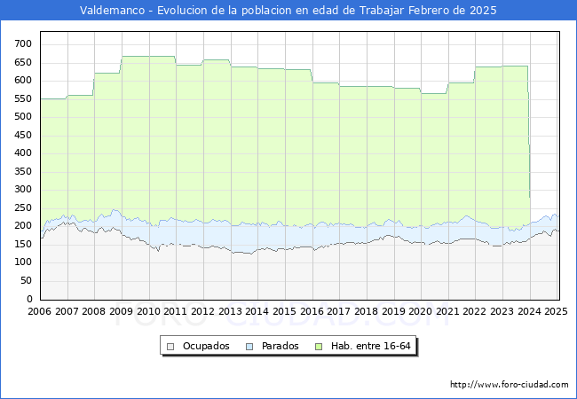 Evolucin Afiliados a la Seguridad Social, parados y poblacin en edad de trabajar para el Municipio de Valdemanco hasta Febrero del 2025.