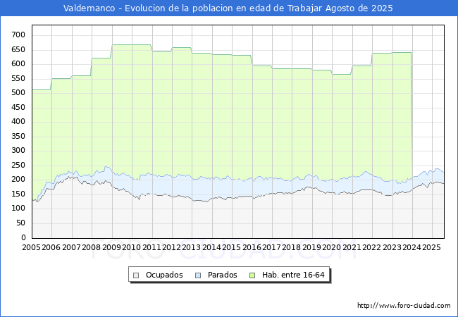 Evolucin Afiliados a la Seguridad Social, parados y poblacin en edad de trabajar para el Municipio de Valdemanco hasta Agosto del 2025.