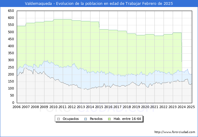 Evolucin Afiliados a la Seguridad Social, parados y poblacin en edad de trabajar para el Municipio de Valdemaqueda hasta Febrero del 2025.