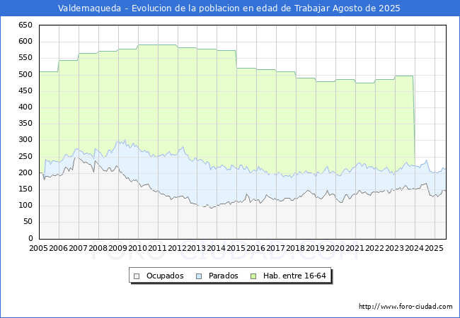 Evolucin Afiliados a la Seguridad Social, parados y poblacin en edad de trabajar para el Municipio de Valdemaqueda hasta Agosto del 2025.