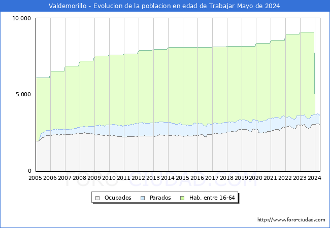 Evolucin Afiliados a la Seguridad Social, parados y poblacin en edad de trabajar para el Municipio de Valdemorillo hasta Mayo del 2024.