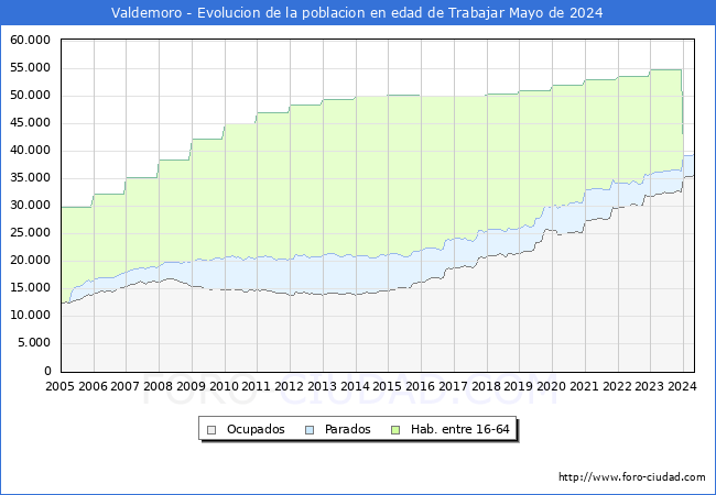 Evolucin Afiliados a la Seguridad Social, parados y poblacin en edad de trabajar para el Municipio de Valdemoro hasta Mayo del 2024.