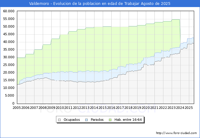 Evolucin Afiliados a la Seguridad Social, parados y poblacin en edad de trabajar para el Municipio de Valdemoro hasta Agosto del 2025.