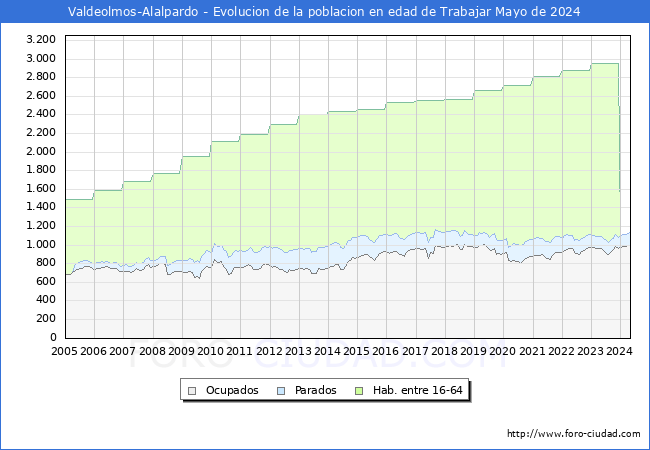 Evolucin Afiliados a la Seguridad Social, parados y poblacin en edad de trabajar para el Municipio de Valdeolmos-Alalpardo hasta Mayo del 2024.