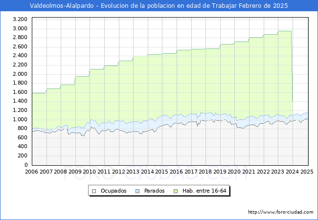 Evolucin Afiliados a la Seguridad Social, parados y poblacin en edad de trabajar para el Municipio de Valdeolmos-Alalpardo hasta Febrero del 2025.