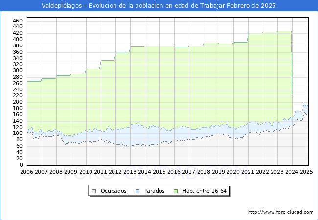 Evolucin Afiliados a la Seguridad Social, parados y poblacin en edad de trabajar para el Municipio de Valdepilagos hasta Febrero del 2025.