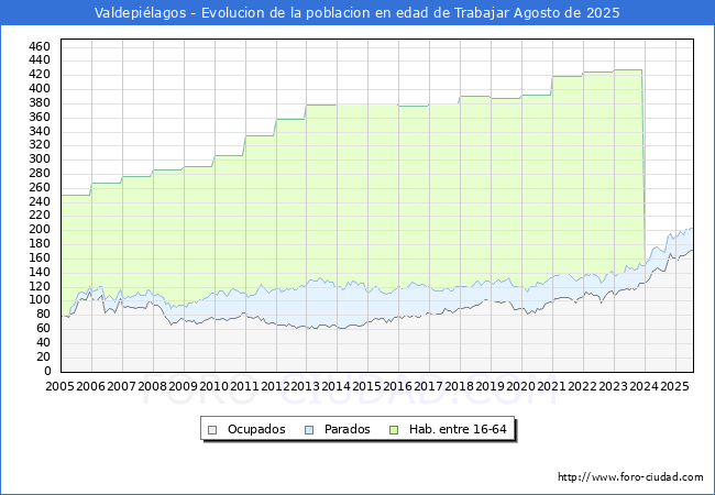 Evolucin Afiliados a la Seguridad Social, parados y poblacin en edad de trabajar para el Municipio de Valdepilagos hasta Agosto del 2025.