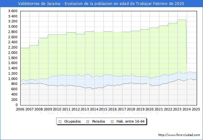 Evolucin Afiliados a la Seguridad Social, parados y poblacin en edad de trabajar para el Municipio de Valdetorres de Jarama hasta Febrero del 2025.