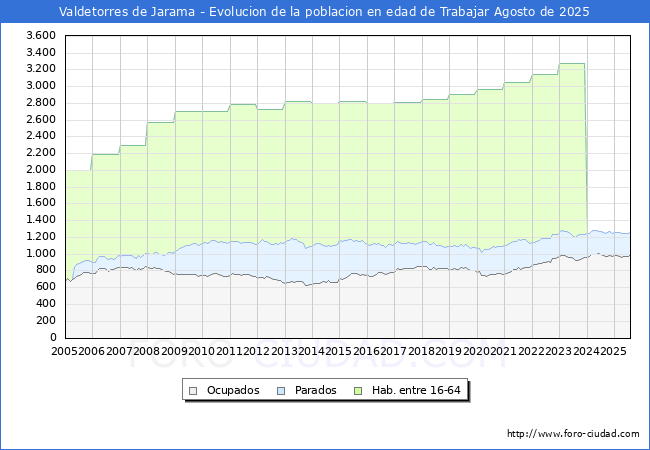 Evolucin Afiliados a la Seguridad Social, parados y poblacin en edad de trabajar para el Municipio de Valdetorres de Jarama hasta Agosto del 2025.