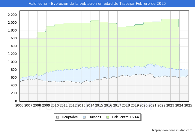 Evolucin Afiliados a la Seguridad Social, parados y poblacin en edad de trabajar para el Municipio de Valdilecha hasta Febrero del 2025.