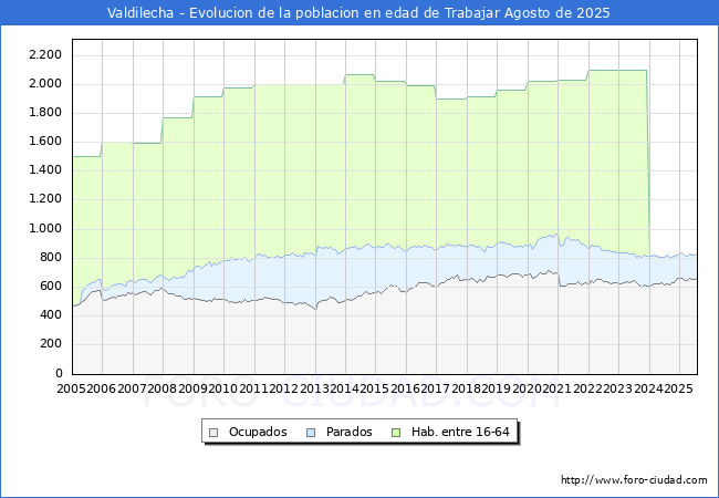 Evolucin Afiliados a la Seguridad Social, parados y poblacin en edad de trabajar para el Municipio de Valdilecha hasta Agosto del 2025.