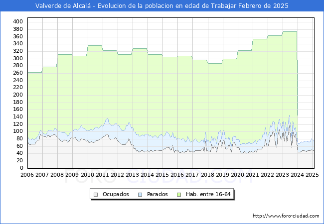 Evolucin Afiliados a la Seguridad Social, parados y poblacin en edad de trabajar para el Municipio de Valverde de Alcal hasta Febrero del 2025.