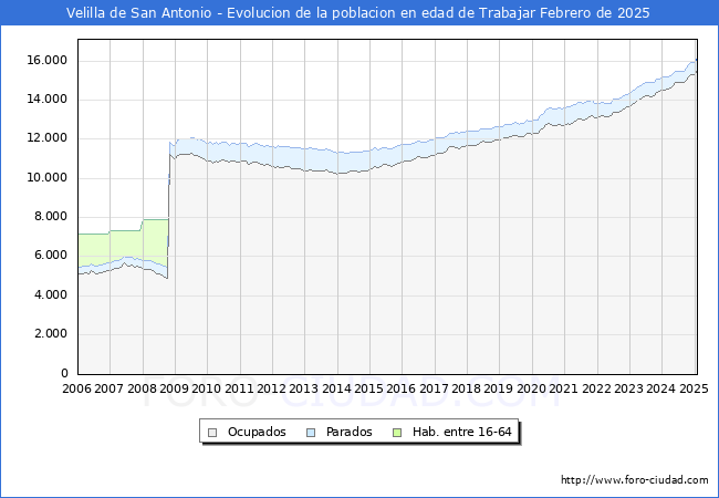 Evolucin Afiliados a la Seguridad Social, parados y poblacin en edad de trabajar para el Municipio de Velilla de San Antonio hasta Febrero del 2025.