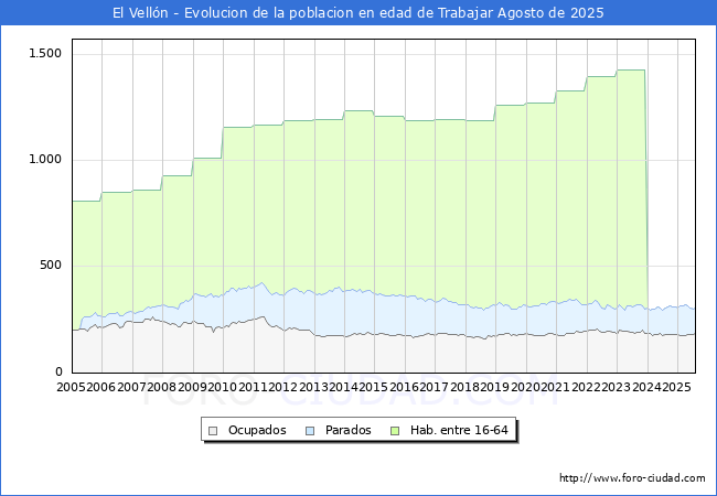Evolucin Afiliados a la Seguridad Social, parados y poblacin en edad de trabajar para el Municipio de El Velln hasta Agosto del 2025.