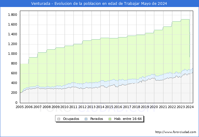 Evolucin Afiliados a la Seguridad Social, parados y poblacin en edad de trabajar para el Municipio de Venturada hasta Mayo del 2024.