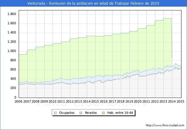 Evolucin Afiliados a la Seguridad Social, parados y poblacin en edad de trabajar para el Municipio de Venturada hasta Febrero del 2025.
