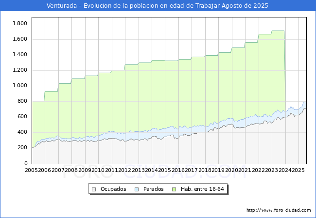 Evolucin Afiliados a la Seguridad Social, parados y poblacin en edad de trabajar para el Municipio de Venturada hasta Agosto del 2025.