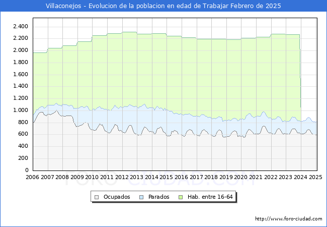 Evolucin Afiliados a la Seguridad Social, parados y poblacin en edad de trabajar para el Municipio de Villaconejos hasta Febrero del 2025.