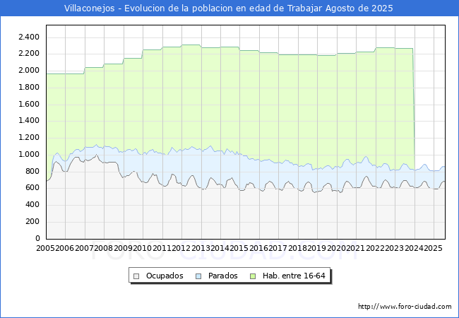 Evolucin Afiliados a la Seguridad Social, parados y poblacin en edad de trabajar para el Municipio de Villaconejos hasta Agosto del 2025.