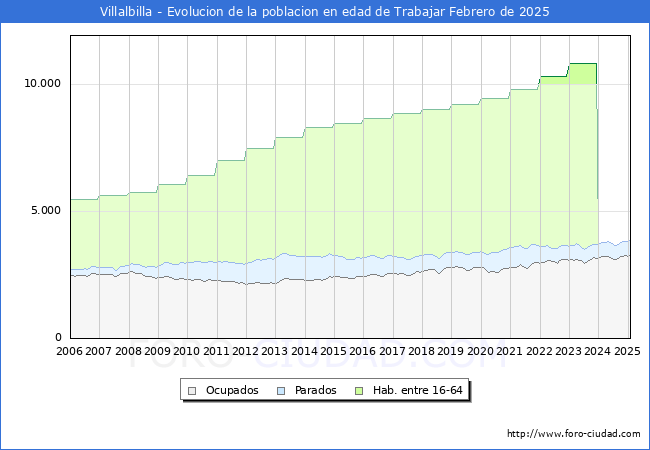 Evolucin Afiliados a la Seguridad Social, parados y poblacin en edad de trabajar para el Municipio de Villalbilla hasta Febrero del 2025.