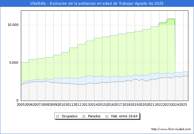Evolucin Afiliados a la Seguridad Social, parados y poblacin en edad de trabajar para el Municipio de Villalbilla hasta Agosto del 2025.