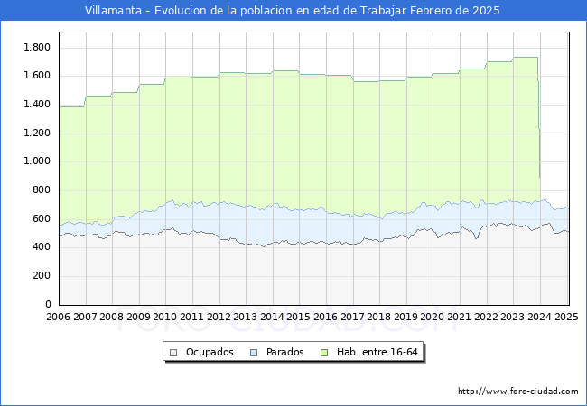 Evolucin Afiliados a la Seguridad Social, parados y poblacin en edad de trabajar para el Municipio de Villamanta hasta Febrero del 2025.