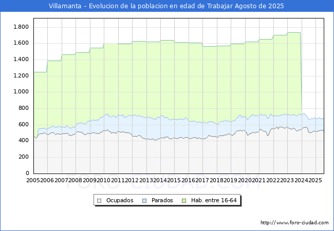 Evolucin Afiliados a la Seguridad Social, parados y poblacin en edad de trabajar para el Municipio de Villamanta hasta Agosto del 2025.