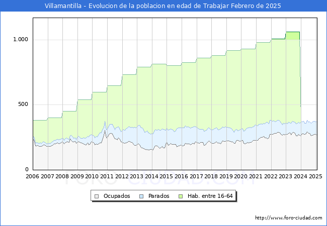 Evolucin Afiliados a la Seguridad Social, parados y poblacin en edad de trabajar para el Municipio de Villamantilla hasta Febrero del 2025.