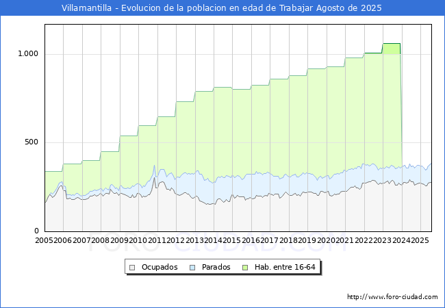 Evolucin Afiliados a la Seguridad Social, parados y poblacin en edad de trabajar para el Municipio de Villamantilla hasta Agosto del 2025.