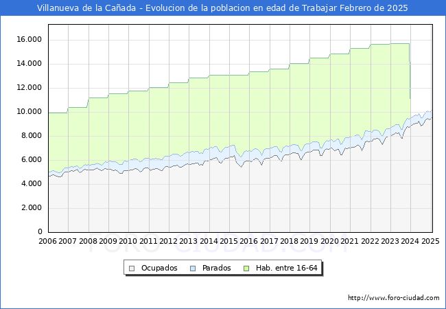 Evolucin Afiliados a la Seguridad Social, parados y poblacin en edad de trabajar para el Municipio de Villanueva de la Caada hasta Febrero del 2025.