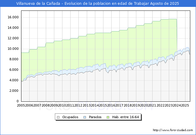 Evolucin Afiliados a la Seguridad Social, parados y poblacin en edad de trabajar para el Municipio de Villanueva de la Caada hasta Agosto del 2025.