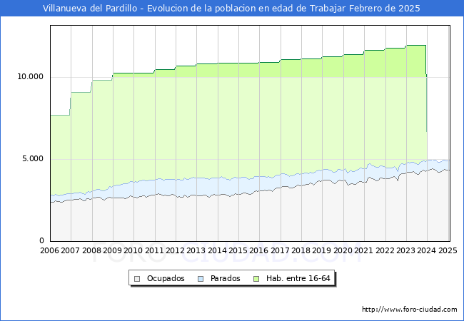 Evolucin Afiliados a la Seguridad Social, parados y poblacin en edad de trabajar para el Municipio de Villanueva del Pardillo hasta Febrero del 2025.