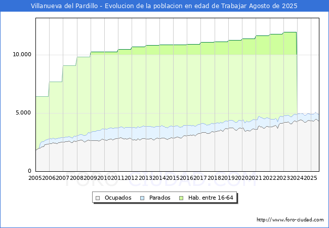 Evolucin Afiliados a la Seguridad Social, parados y poblacin en edad de trabajar para el Municipio de Villanueva del Pardillo hasta Agosto del 2025.